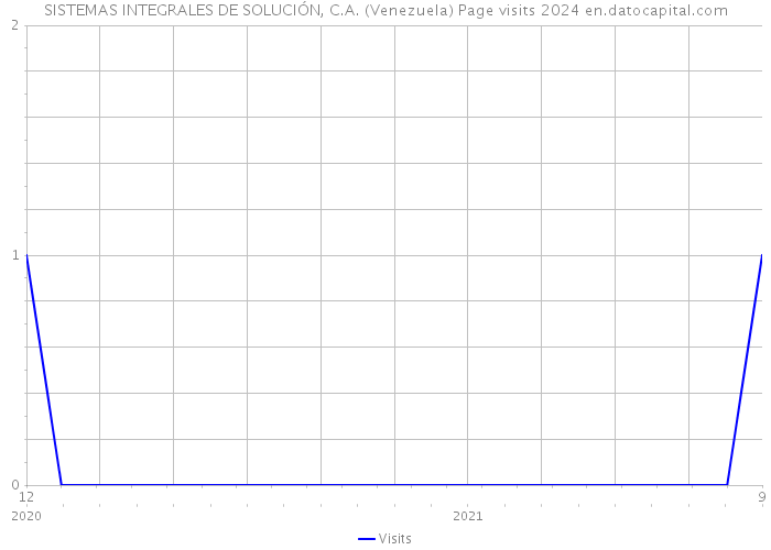 SISTEMAS INTEGRALES DE SOLUCIÓN, C.A. (Venezuela) Page visits 2024 