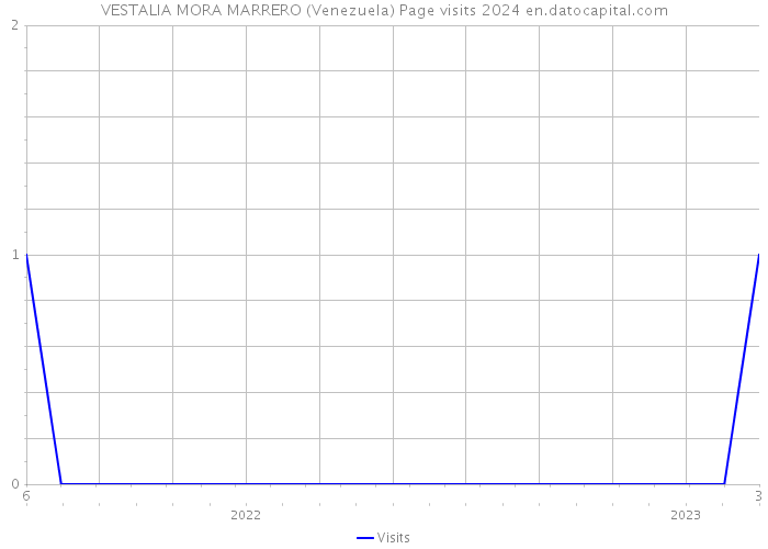 VESTALIA MORA MARRERO (Venezuela) Page visits 2024 
