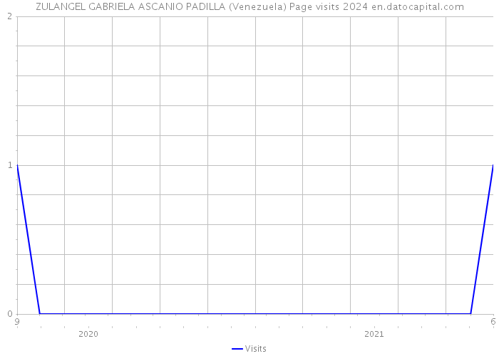 ZULANGEL GABRIELA ASCANIO PADILLA (Venezuela) Page visits 2024 