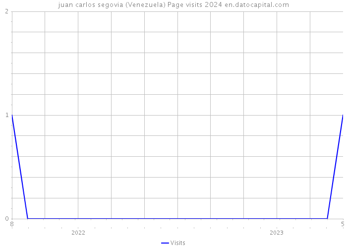 juan carlos segovia (Venezuela) Page visits 2024 