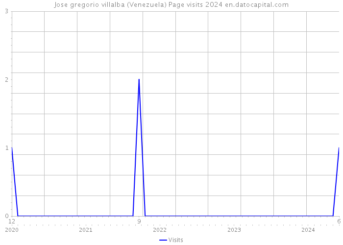 Jose gregorio villalba (Venezuela) Page visits 2024 