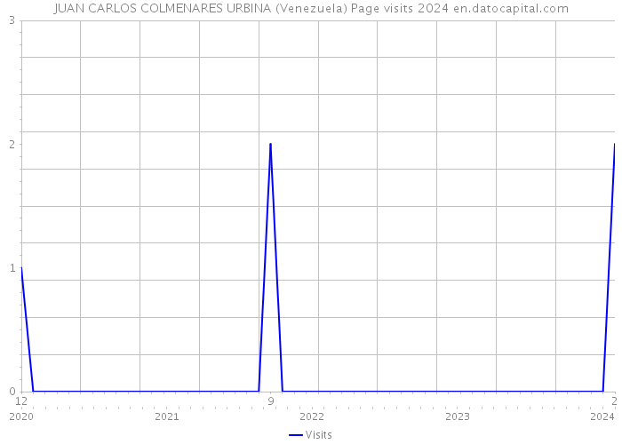 JUAN CARLOS COLMENARES URBINA (Venezuela) Page visits 2024 