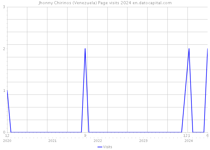Jhonny Chirinos (Venezuela) Page visits 2024 