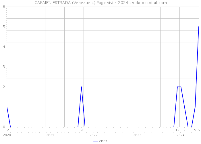 CARMEN ESTRADA (Venezuela) Page visits 2024 