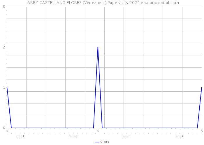 LARRY CASTELLANO FLORES (Venezuela) Page visits 2024 