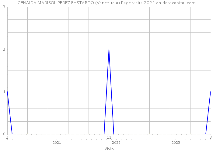 CENAIDA MARISOL PEREZ BASTARDO (Venezuela) Page visits 2024 
