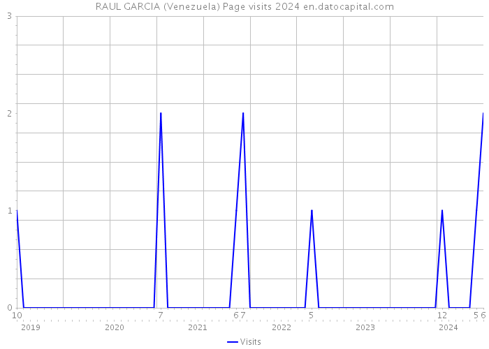 RAUL GARCIA (Venezuela) Page visits 2024 