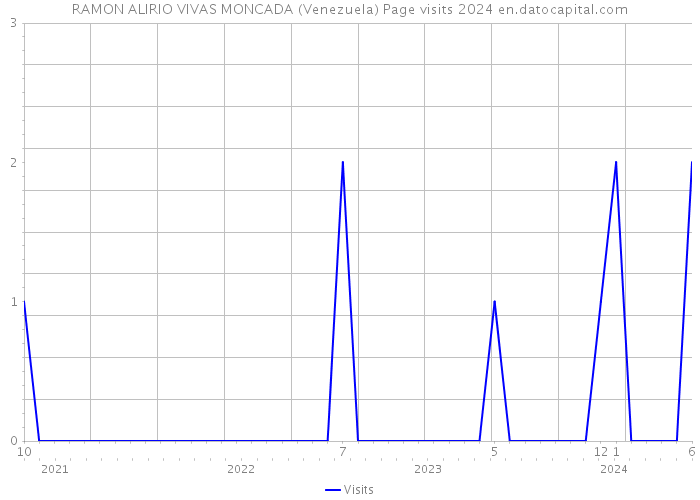 RAMON ALIRIO VIVAS MONCADA (Venezuela) Page visits 2024 