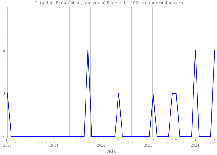 Geraldine Peña Galea (Venezuela) Page visits 2024 