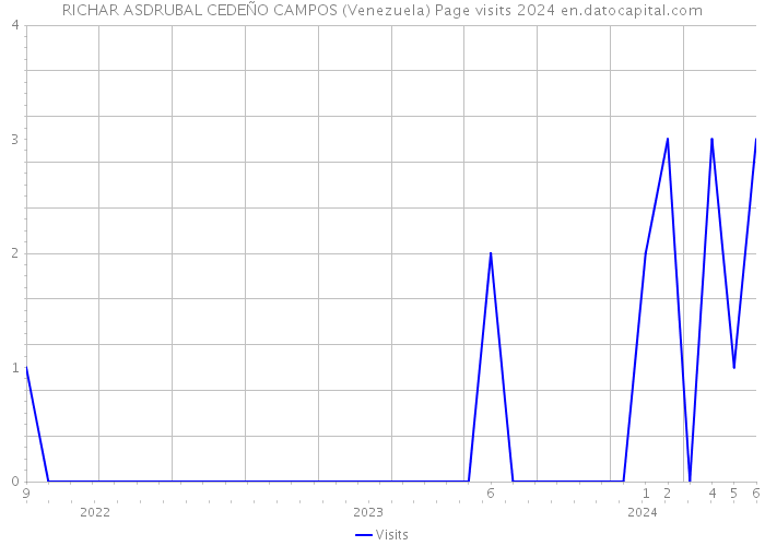 RICHAR ASDRUBAL CEDEÑO CAMPOS (Venezuela) Page visits 2024 