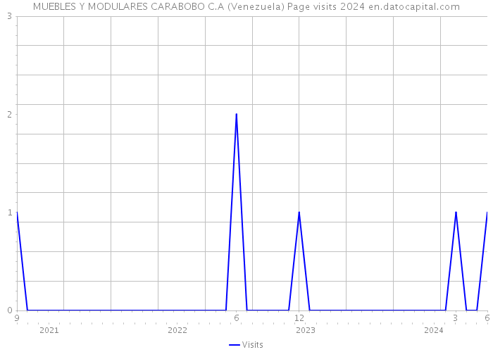 MUEBLES Y MODULARES CARABOBO C.A (Venezuela) Page visits 2024 