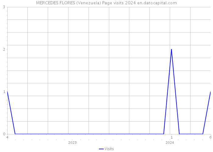 MERCEDES FLORES (Venezuela) Page visits 2024 