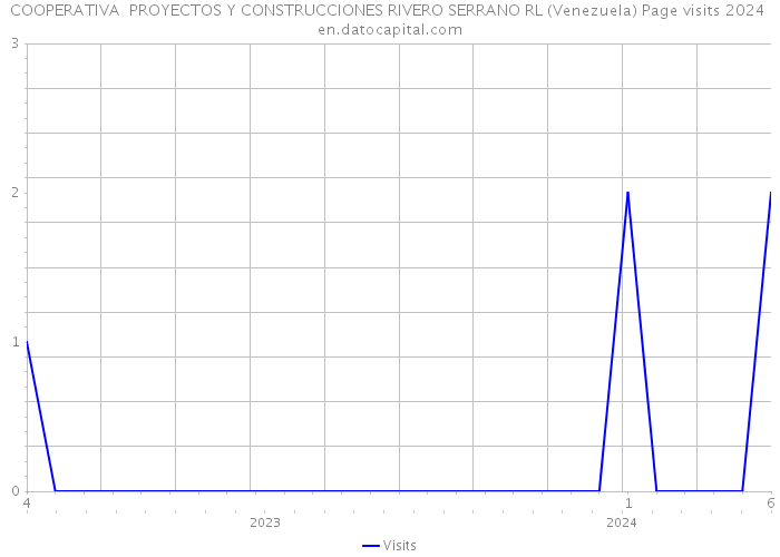 COOPERATIVA PROYECTOS Y CONSTRUCCIONES RIVERO SERRANO RL (Venezuela) Page visits 2024 