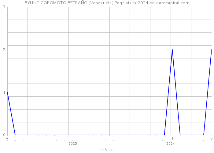 EYLING COROMOTO ESTRAÑO (Venezuela) Page visits 2024 