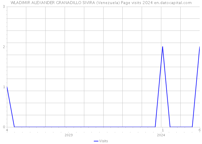 WLADIMIR ALEXANDER GRANADILLO SIVIRA (Venezuela) Page visits 2024 