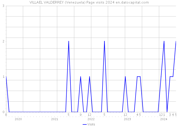 VILLAEL VALDERREY (Venezuela) Page visits 2024 