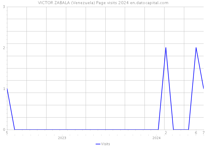 VICTOR ZABALA (Venezuela) Page visits 2024 