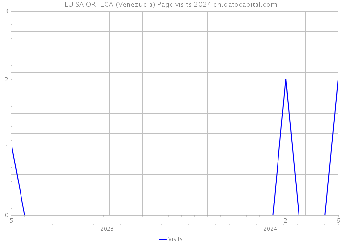 LUISA ORTEGA (Venezuela) Page visits 2024 