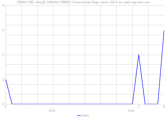 YENNY DEL VALLE CHIRINO PEREZ (Venezuela) Page visits 2024 