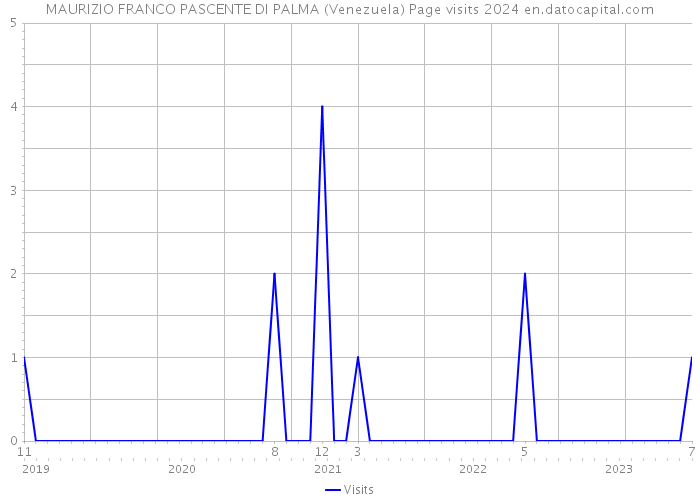 MAURIZIO FRANCO PASCENTE DI PALMA (Venezuela) Page visits 2024 