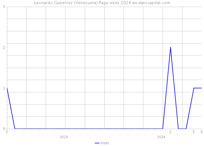 Leonardo Gutierrez (Venezuela) Page visits 2024 