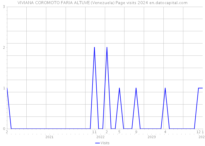 VIVIANA COROMOTO FARIA ALTUVE (Venezuela) Page visits 2024 