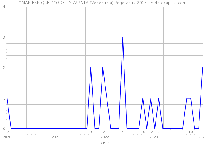 OMAR ENRIQUE DORDELLY ZAPATA (Venezuela) Page visits 2024 