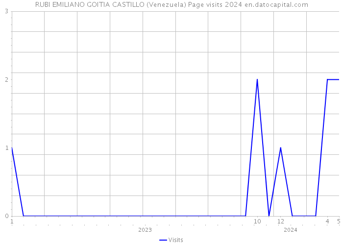 RUBI EMILIANO GOITIA CASTILLO (Venezuela) Page visits 2024 