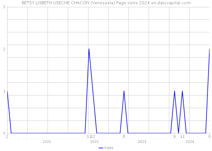 BETSY LISBETH USECHE CHACON (Venezuela) Page visits 2024 