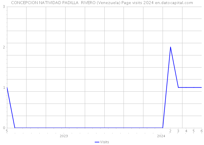 CONCEPCION NATIVIDAD PADILLA RIVERO (Venezuela) Page visits 2024 