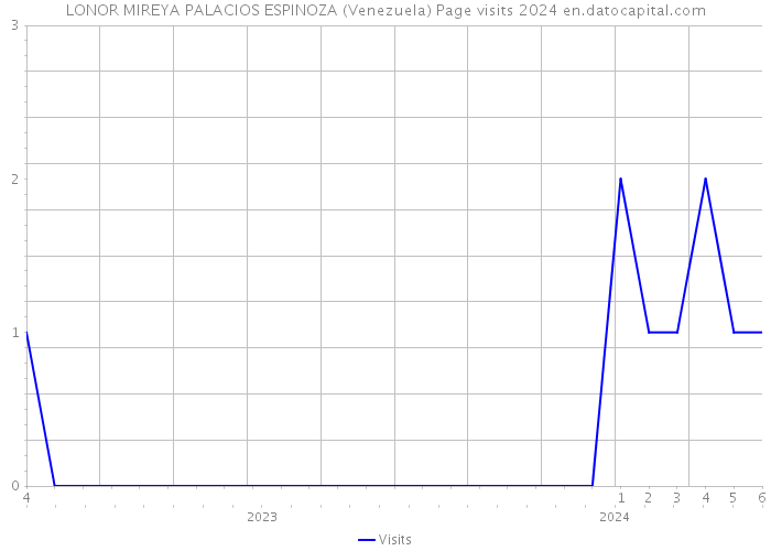 LONOR MIREYA PALACIOS ESPINOZA (Venezuela) Page visits 2024 