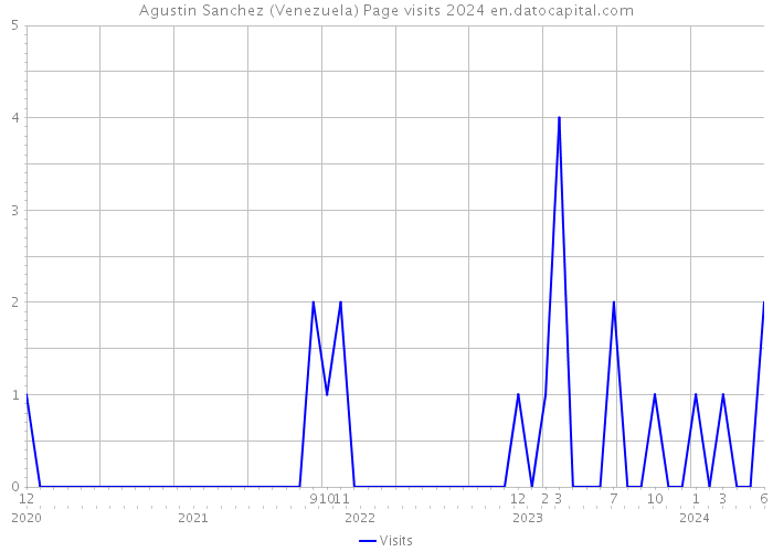 Agustin Sanchez (Venezuela) Page visits 2024 