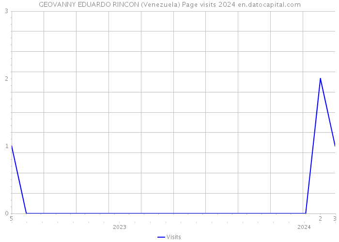 GEOVANNY EDUARDO RINCON (Venezuela) Page visits 2024 