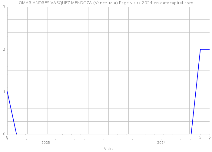OMAR ANDRES VASQUEZ MENDOZA (Venezuela) Page visits 2024 