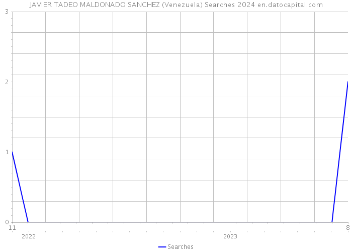 JAVIER TADEO MALDONADO SANCHEZ (Venezuela) Searches 2024 