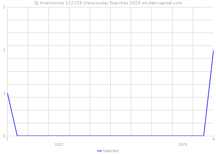 SL Inversiones 112233 (Venezuela) Searches 2024 