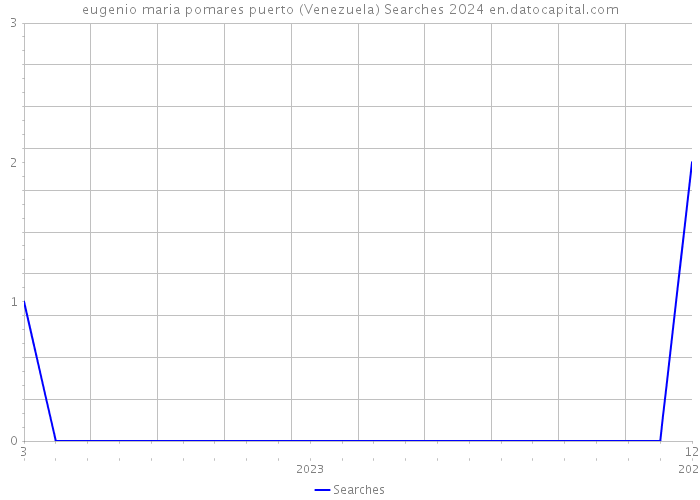 eugenio maria pomares puerto (Venezuela) Searches 2024 