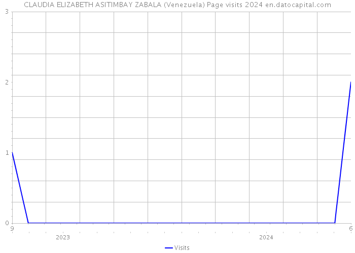 CLAUDIA ELIZABETH ASITIMBAY ZABALA (Venezuela) Page visits 2024 