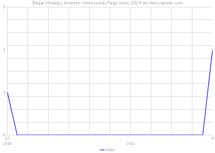 Edgar Hidalgo Jimenez (Venezuela) Page visits 2024 