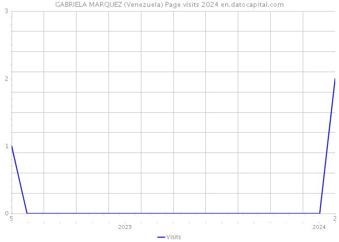 GABRIELA MARQUEZ (Venezuela) Page visits 2024 
