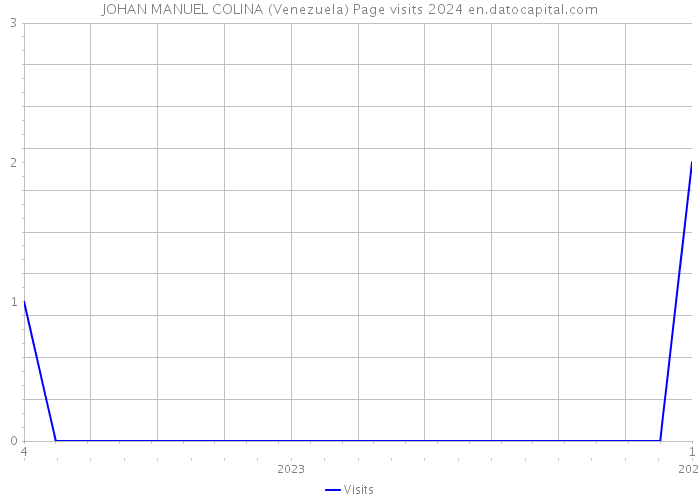 JOHAN MANUEL COLINA (Venezuela) Page visits 2024 