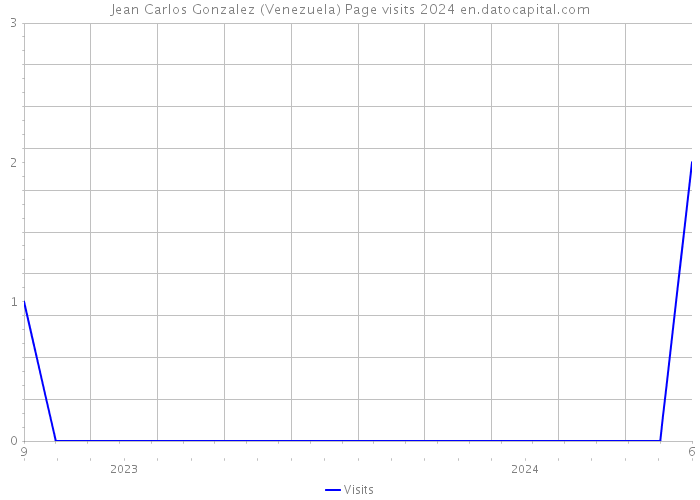 Jean Carlos Gonzalez (Venezuela) Page visits 2024 