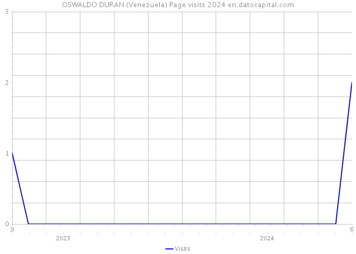 OSWALDO DURAN (Venezuela) Page visits 2024 
