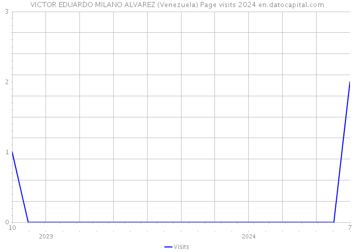 VICTOR EDUARDO MILANO ALVAREZ (Venezuela) Page visits 2024 