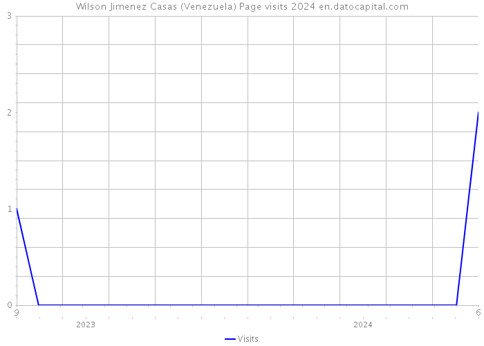 Wilson Jimenez Casas (Venezuela) Page visits 2024 