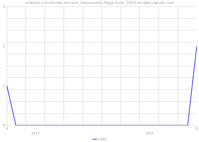 orlando sotomonte moreno (Venezuela) Page visits 2024 