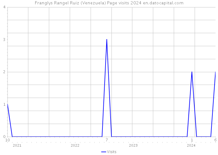 Franglys Rangel Ruiz (Venezuela) Page visits 2024 