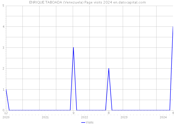 ENRIQUE TABOADA (Venezuela) Page visits 2024 