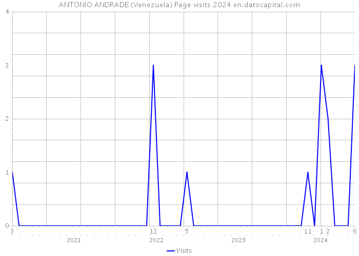 ANTONIO ANDRADE (Venezuela) Page visits 2024 