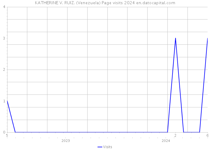KATHERINE V. RUIZ. (Venezuela) Page visits 2024 